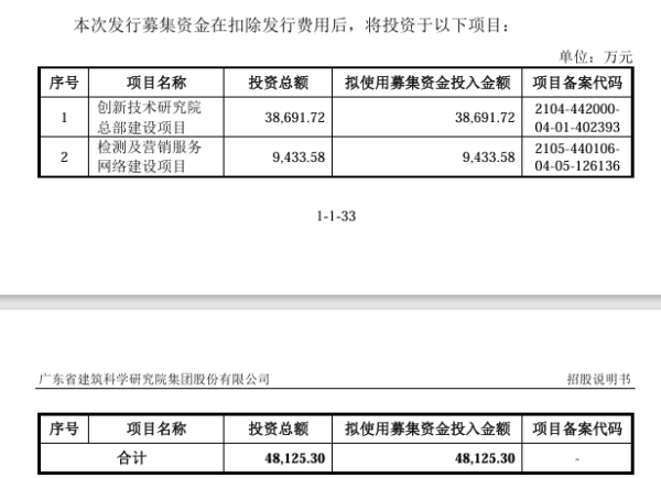 配资平台投资 广东建科创业板IPO提交注册 主营建设工程领域的检验检测技术服务